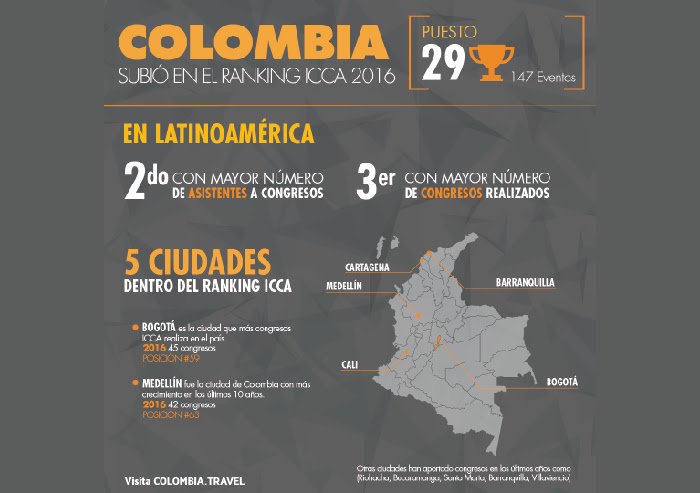 Colombia subió en el ranking ICCA 2016